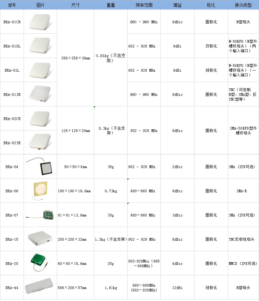 關(guān)于博緯智能超高頻RFID天線通用遠場系列