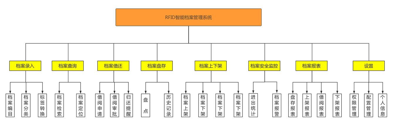 RFID智能檔案管理系統(tǒng)