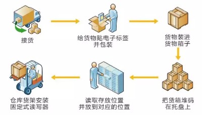 RFID入庫(kù)管理作業(yè)