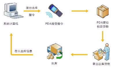 RFID出庫(kù)管理作業(yè)