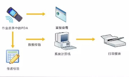 RFID盤(pán)點(diǎn)管理作業(yè)