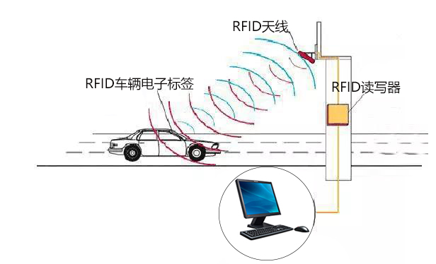 在智慧車(chē)輛管理系統(tǒng)中，RFID電子標(biāo)簽和天線(xiàn)如何選型