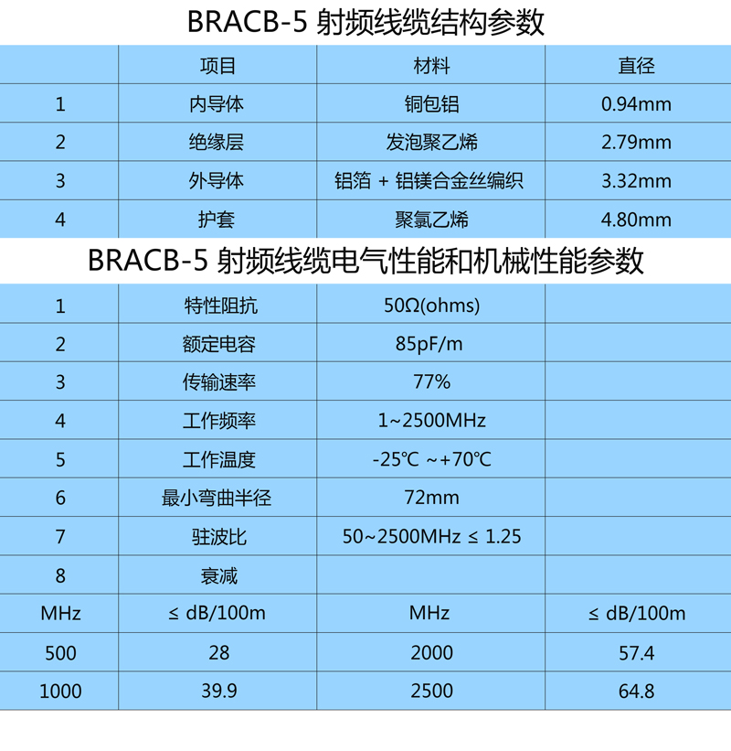 使用 BRCAB-5 射頻線纜，可匹配包括 TNC 型、N 型及 SMA 型射頻接頭。建議饋線長(zhǎng)度小于 5 米時(shí)， 使用 BRCAB-5 線纜。