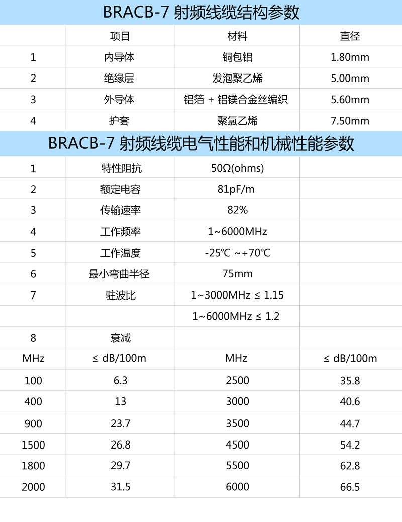 使用 BRCAB-7 射頻線纜，可匹配包括 TNC 型、N型及 SMA 型射頻接頭。建議饋線長(zhǎng)度大于 5 米時(shí)，使用 BRCAB-7 線纜。